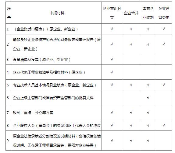 建筑企業(yè)發(fā)生重組分立、合并及跨省變更的如何申請重新核定建設(shè)工程企業(yè)資質(zhì) 圖1