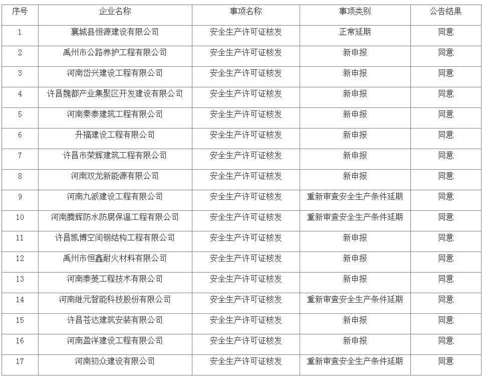 關于核準2023年許昌市第一批建筑施工企業(yè)安全生產許可證的公告