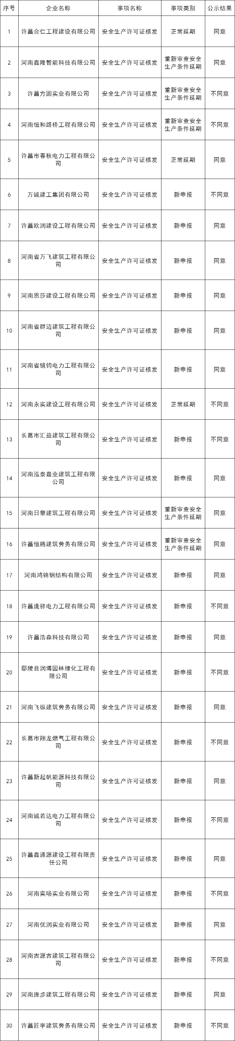 關(guān)于許昌市2024年第一批建筑施工企業(yè)安全生產(chǎn)許可證延期和新申報(bào)審查意見的公示