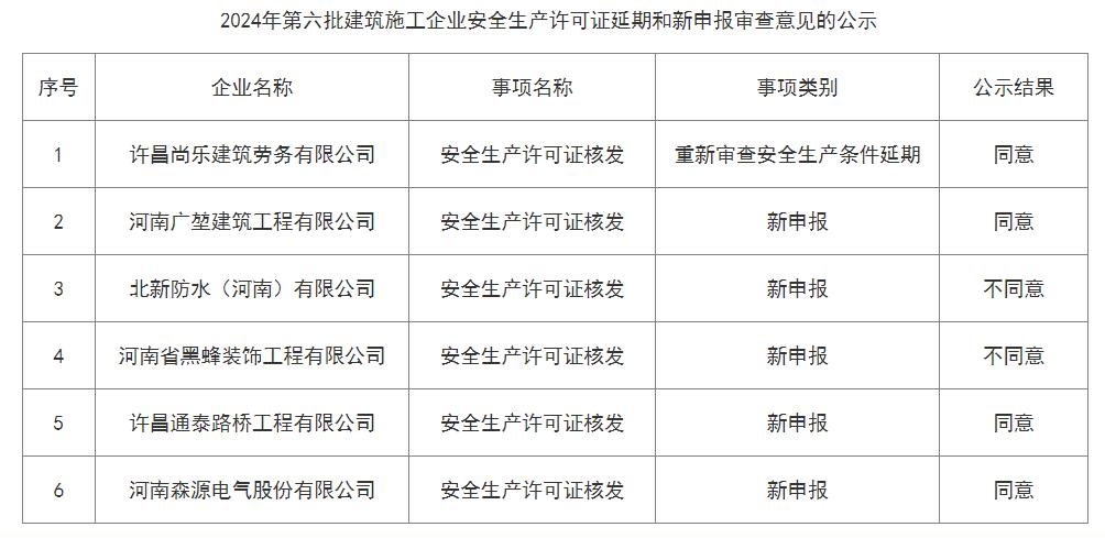 關(guān)于許昌市2024年第六批建筑施工企業(yè)安全生產(chǎn)許可證延期和新申報(bào)審查意見(jiàn)的公示