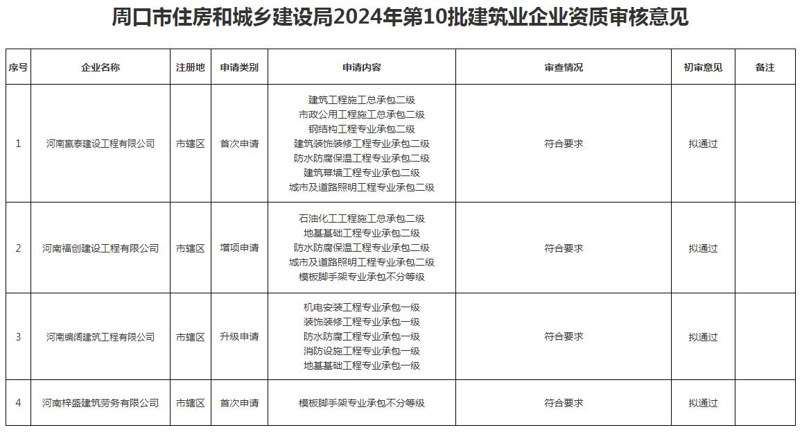 關(guān)于2024年周口市第10批建筑業(yè)企業(yè)資質(zhì)審核情況的公示